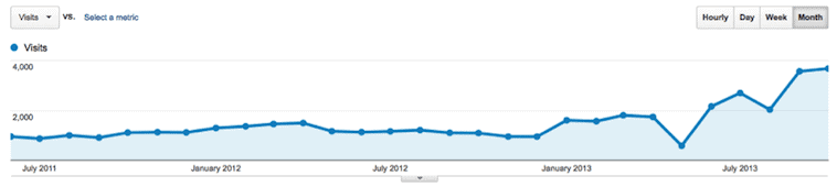 SEO Site Visits post re-launch