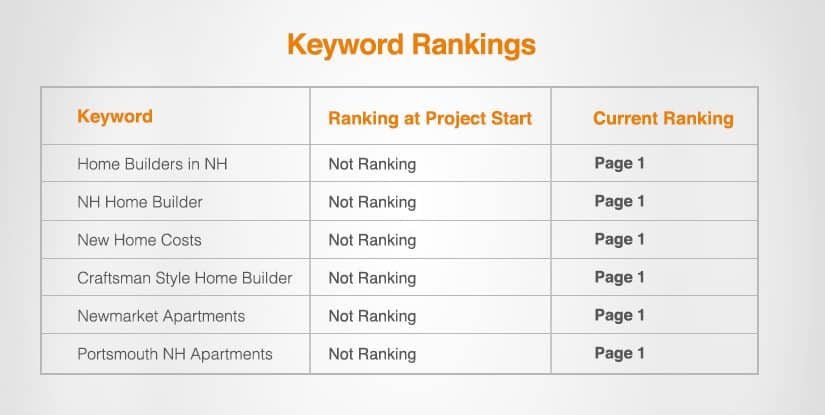Keyword-Rankings