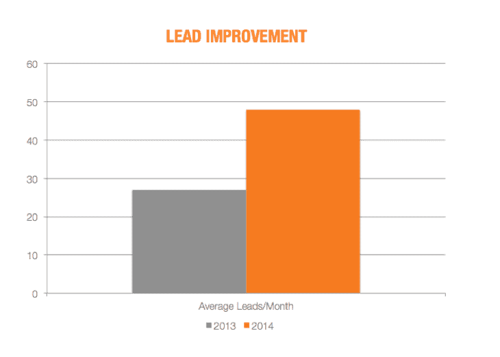 lead-improvement