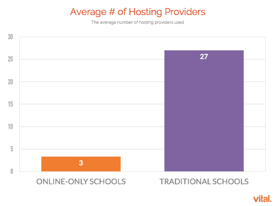 Average Number of University Hosting Providers
